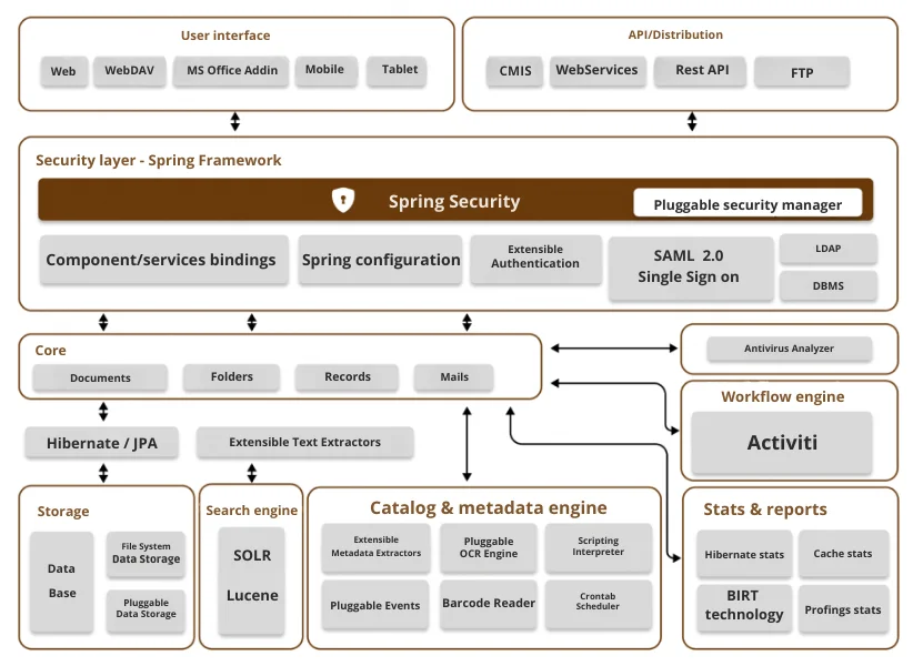 LogicalDOC Architecture
